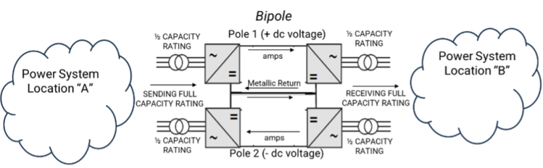 Bipole HVDC system configuration