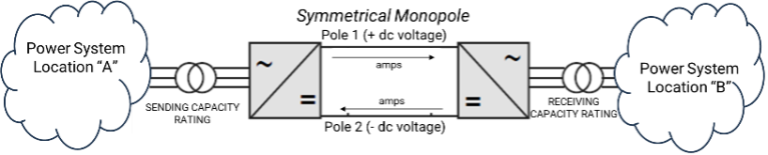 Symmetrical monopole HVDC system configuration